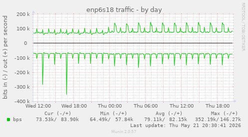 enp6s18 traffic