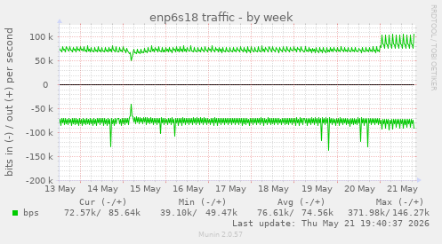 enp6s18 traffic