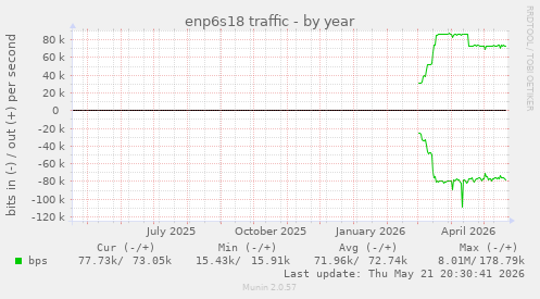 enp6s18 traffic
