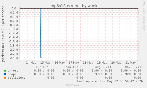 enp6s18 errors
