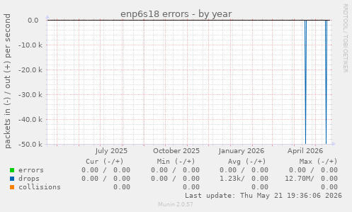 enp6s18 errors