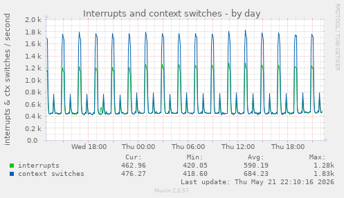 Interrupts and context switches