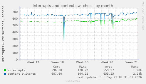 monthly graph
