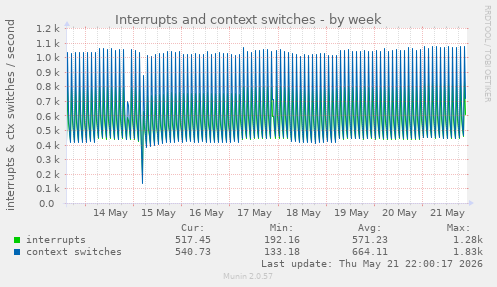 Interrupts and context switches