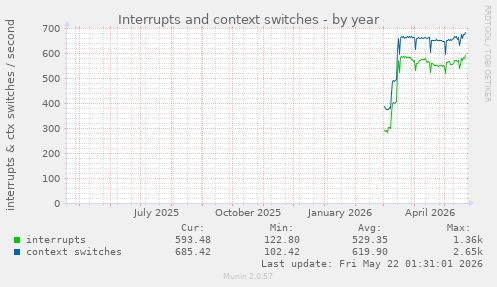 yearly graph
