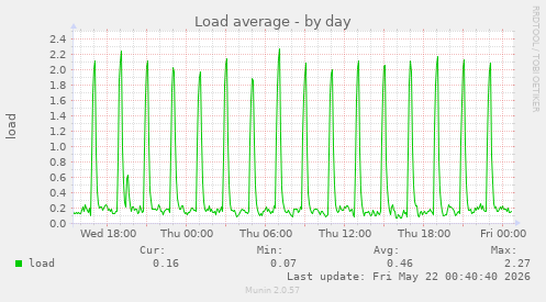 Load average
