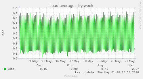 Load average