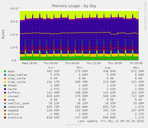 Memory usage
