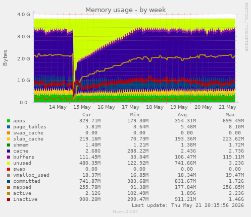 Memory usage