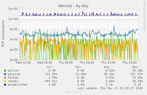 Netstat