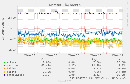 Netstat