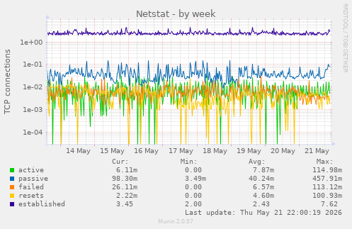Netstat