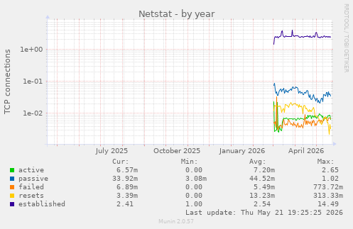 Netstat