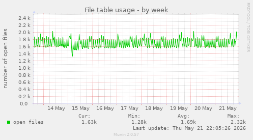 File table usage