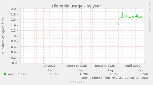 File table usage