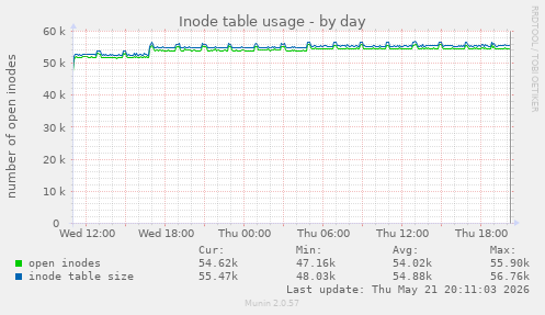daily graph