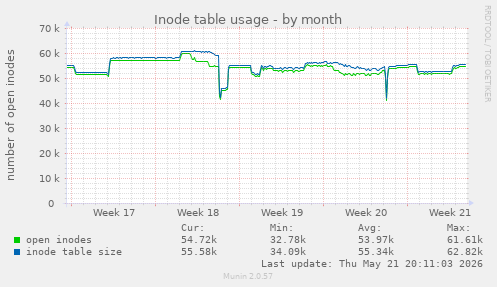 monthly graph
