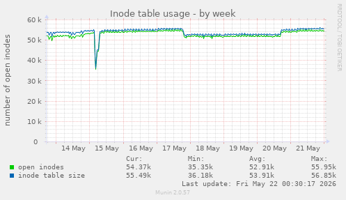 weekly graph