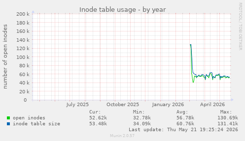 Inode table usage