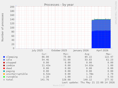 Processes