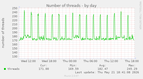 Number of threads