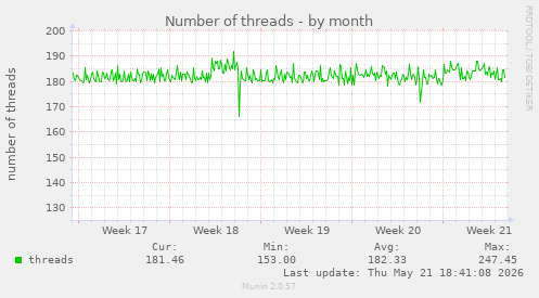 Number of threads