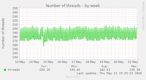 Number of threads