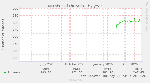 Number of threads