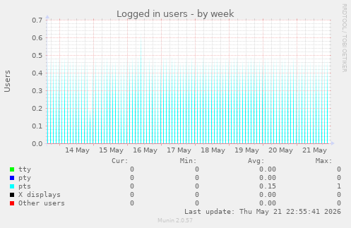 Logged in users