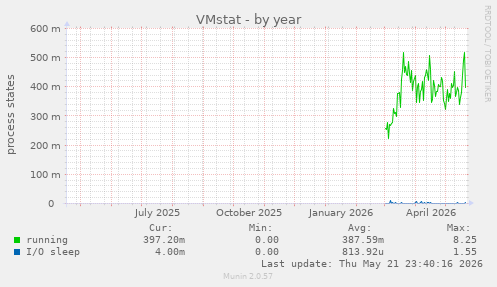 VMstat