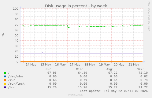 Disk usage in percent