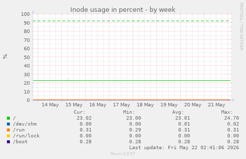 Inode usage in percent