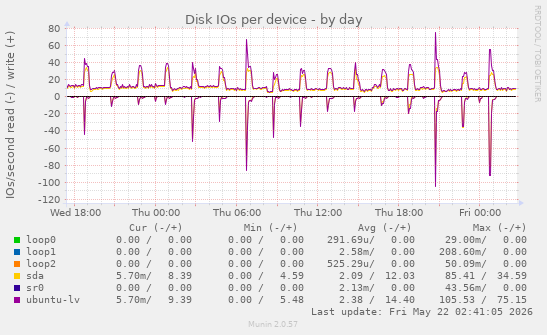 Disk IOs per device