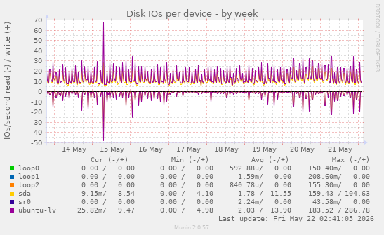 Disk IOs per device