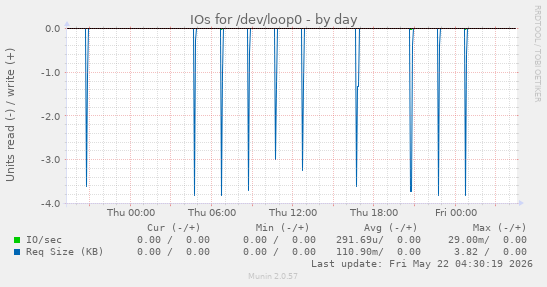 IOs for /dev/loop0