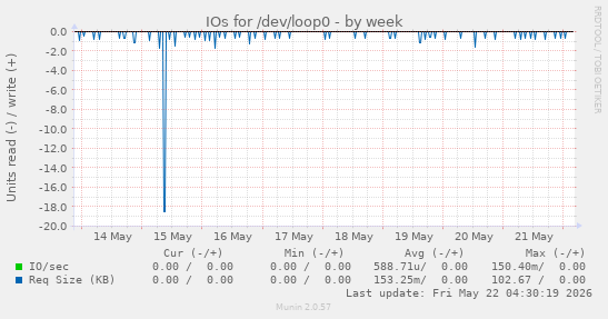 IOs for /dev/loop0