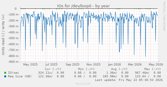 yearly graph