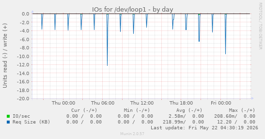 IOs for /dev/loop1