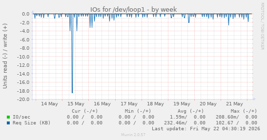 IOs for /dev/loop1