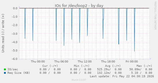 IOs for /dev/loop2