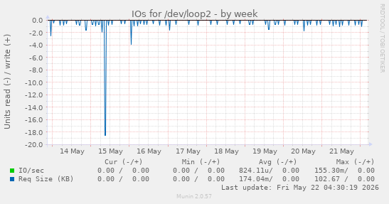 IOs for /dev/loop2