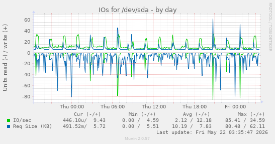 IOs for /dev/sda