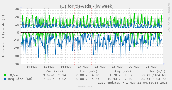 IOs for /dev/sda