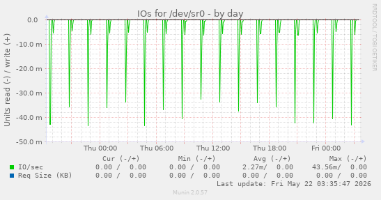 IOs for /dev/sr0