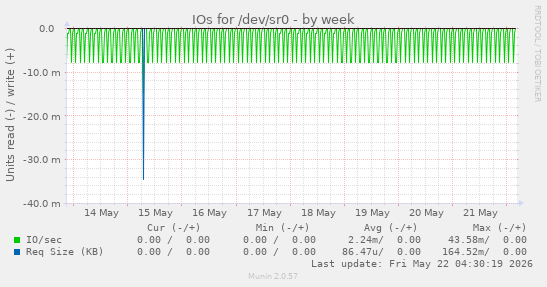 IOs for /dev/sr0