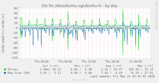 IOs for /dev/ubuntu-vg/ubuntu-lv
