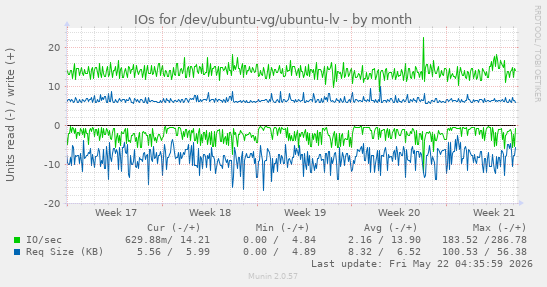monthly graph