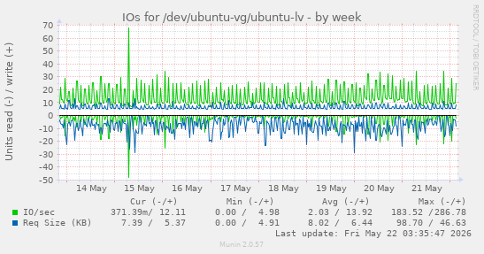 IOs for /dev/ubuntu-vg/ubuntu-lv