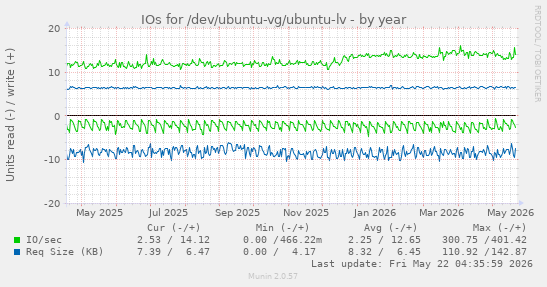 yearly graph