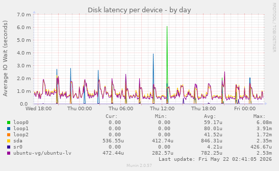 Disk latency per device